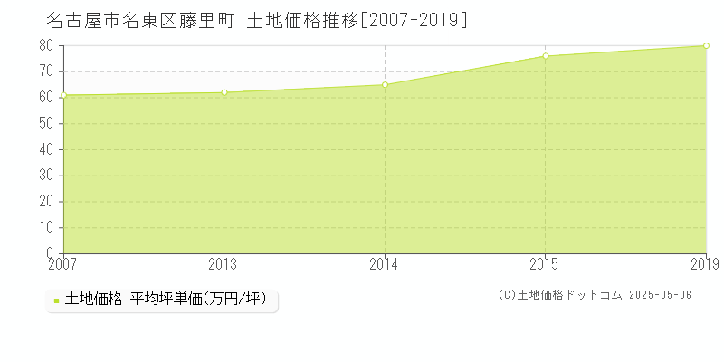 名古屋市名東区藤里町の土地価格推移グラフ 