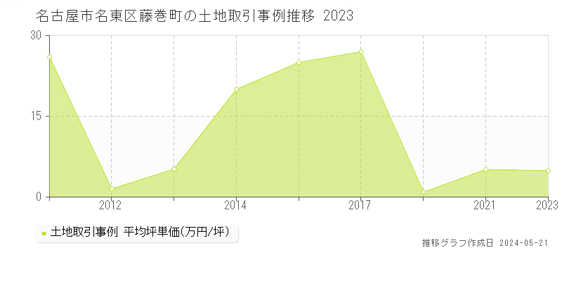 名古屋市名東区藤巻町の土地価格推移グラフ 