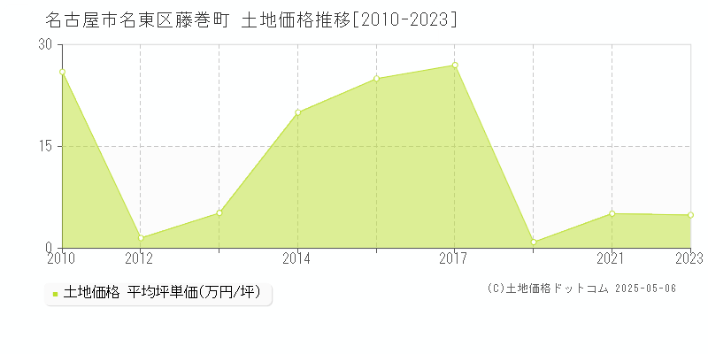 藤巻町(名古屋市名東区)の土地価格推移グラフ(坪単価)[2010-2023年]