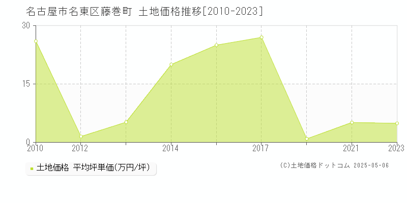 名古屋市名東区藤巻町の土地価格推移グラフ 