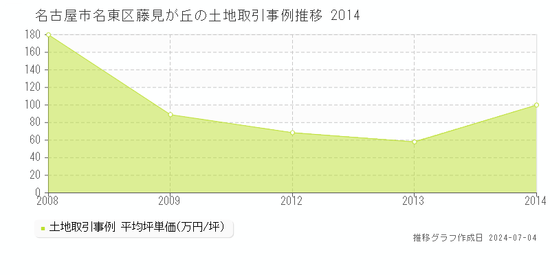 名古屋市名東区藤見が丘の土地価格推移グラフ 