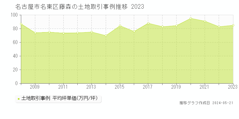 名古屋市名東区藤森の土地価格推移グラフ 