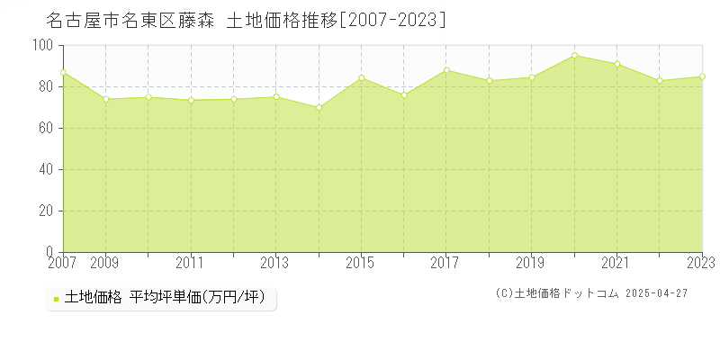 名古屋市名東区藤森の土地価格推移グラフ 