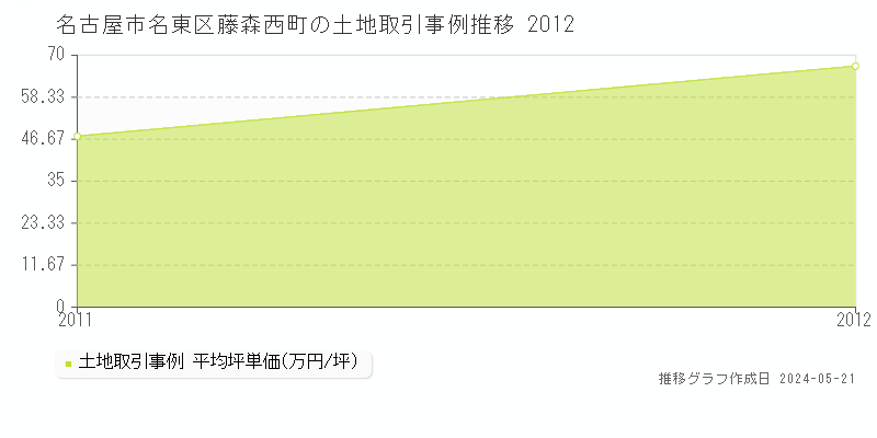 名古屋市名東区藤森西町の土地価格推移グラフ 