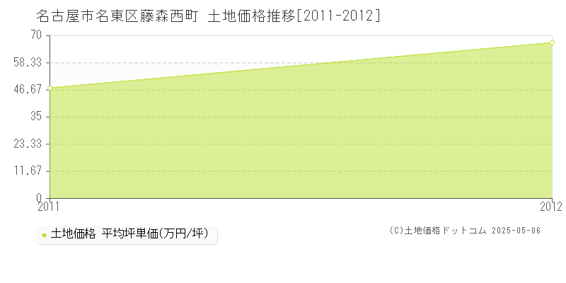 名古屋市名東区藤森西町の土地価格推移グラフ 