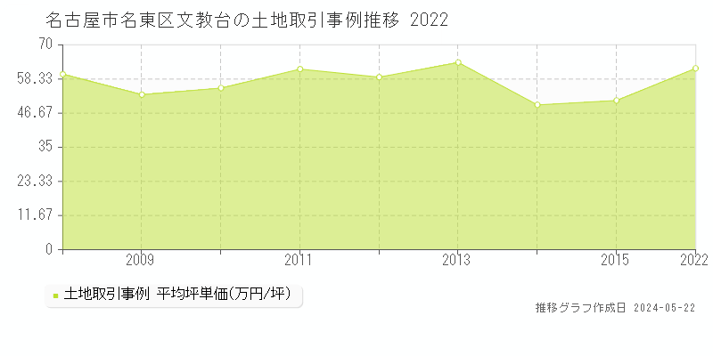 名古屋市名東区文教台の土地価格推移グラフ 