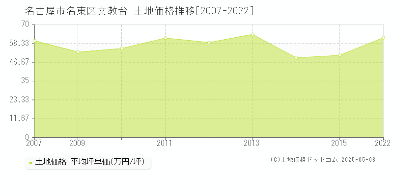 文教台(名古屋市名東区)の土地価格推移グラフ(坪単価)[2007-2022年]