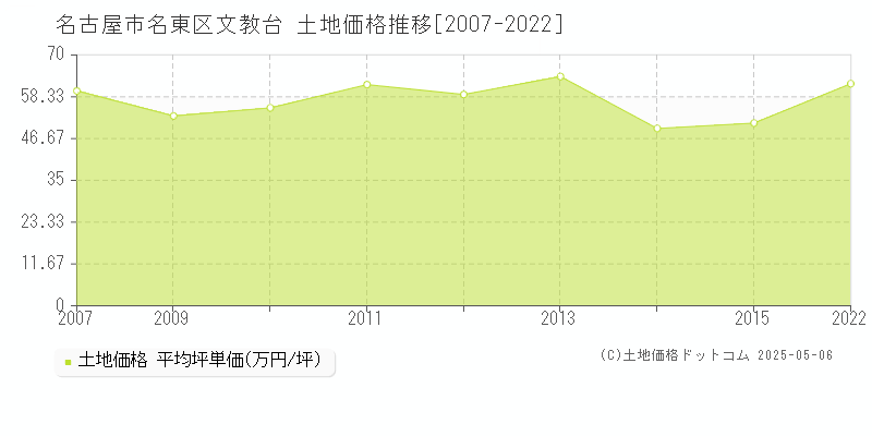 名古屋市名東区文教台の土地価格推移グラフ 