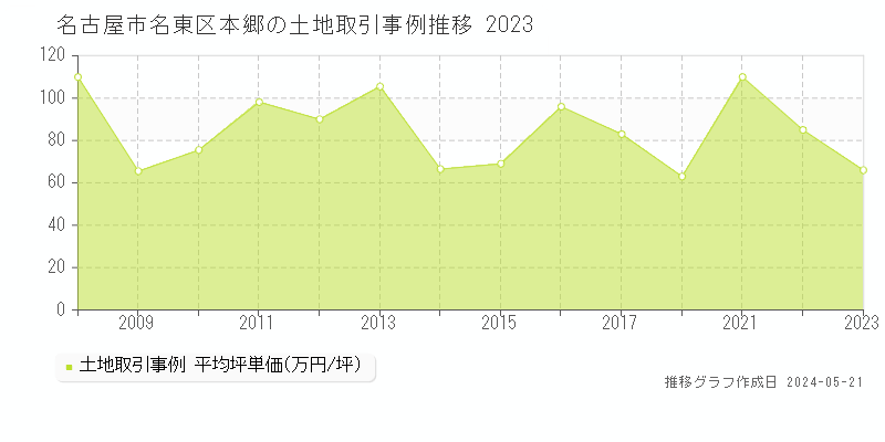 名古屋市名東区本郷の土地価格推移グラフ 