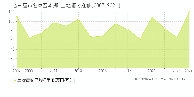 本郷(名古屋市名東区)の土地価格推移グラフ(坪単価)[2007-2024年]