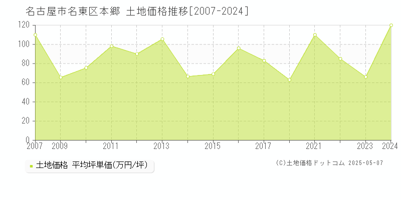 名古屋市名東区本郷の土地価格推移グラフ 