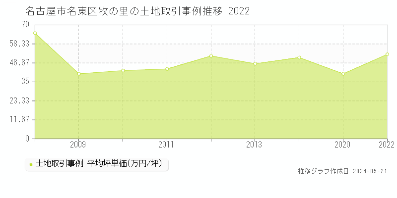名古屋市名東区牧の里の土地価格推移グラフ 