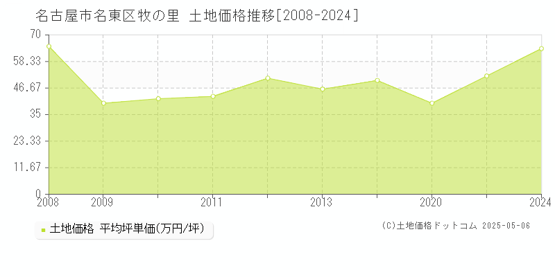 牧の里(名古屋市名東区)の土地価格推移グラフ(坪単価)[2008-2024年]