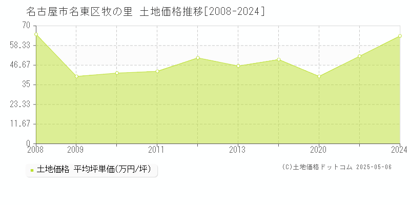 名古屋市名東区牧の里の土地価格推移グラフ 