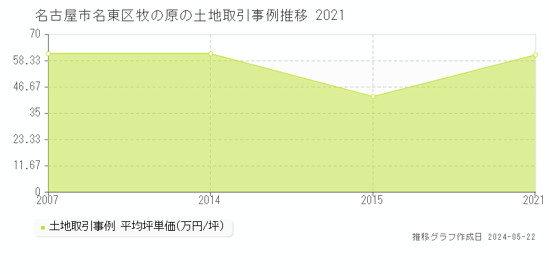 名古屋市名東区牧の原の土地価格推移グラフ 