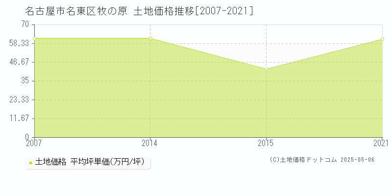 牧の原(名古屋市名東区)の土地価格推移グラフ(坪単価)[2007-2021年]