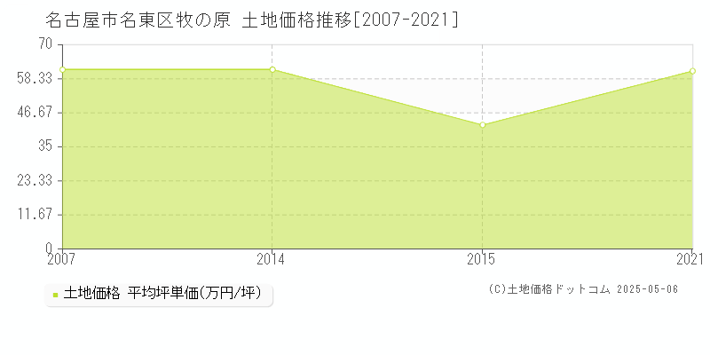 名古屋市名東区牧の原の土地価格推移グラフ 