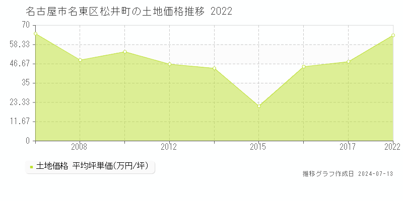 名古屋市名東区松井町の土地価格推移グラフ 