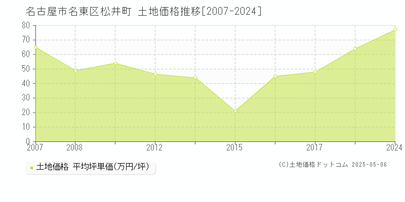 松井町(名古屋市名東区)の土地価格推移グラフ(坪単価)[2007-2024年]
