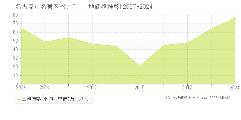 名古屋市名東区松井町の土地価格推移グラフ 