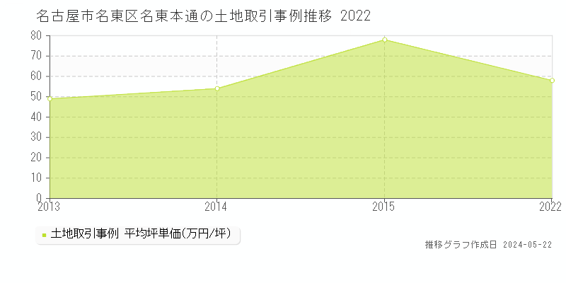 名古屋市名東区名東本通の土地価格推移グラフ 