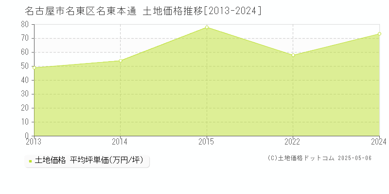 名東本通(名古屋市名東区)の土地価格推移グラフ(坪単価)[2013-2024年]