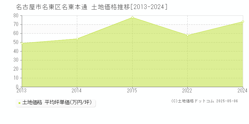 名古屋市名東区名東本通の土地価格推移グラフ 