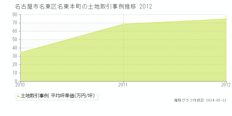 名古屋市名東区名東本町の土地価格推移グラフ 