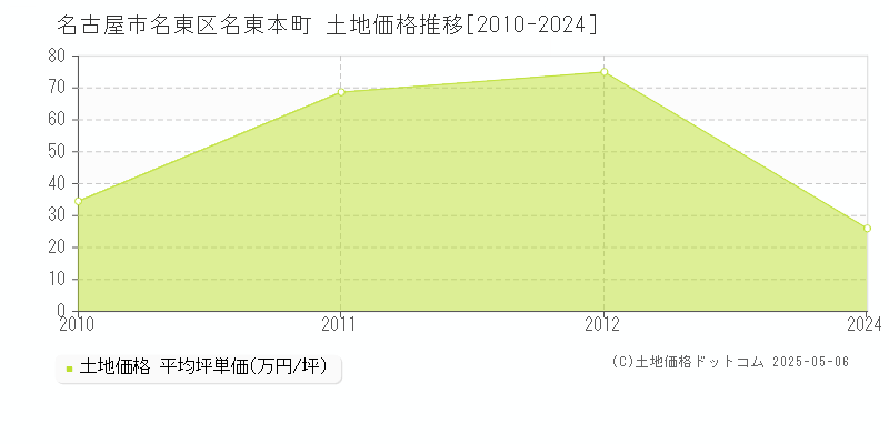 名東本町(名古屋市名東区)の土地価格推移グラフ(坪単価)[2010-2024年]