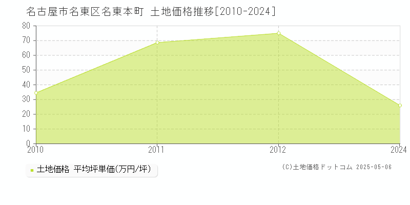 名古屋市名東区名東本町の土地価格推移グラフ 