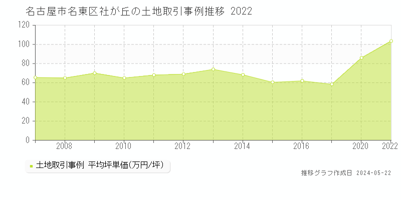 名古屋市名東区社が丘の土地価格推移グラフ 