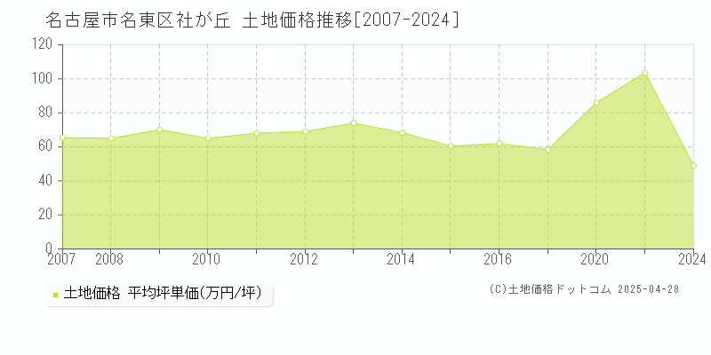 名古屋市名東区社が丘の土地価格推移グラフ 