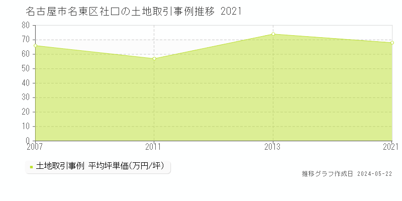 名古屋市名東区社口の土地価格推移グラフ 