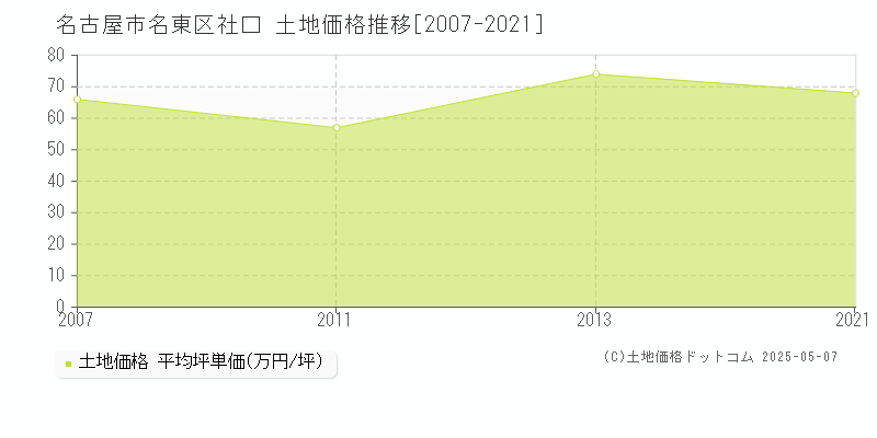 社口(名古屋市名東区)の土地価格推移グラフ(坪単価)[2007-2021年]