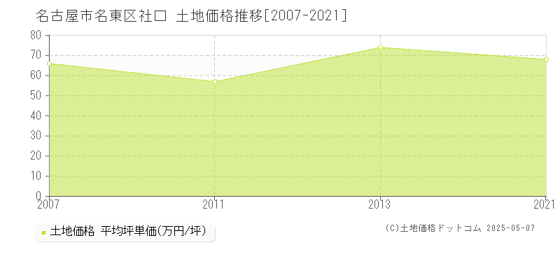 名古屋市名東区社口の土地価格推移グラフ 