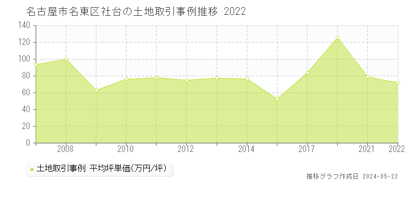 名古屋市名東区社台の土地価格推移グラフ 
