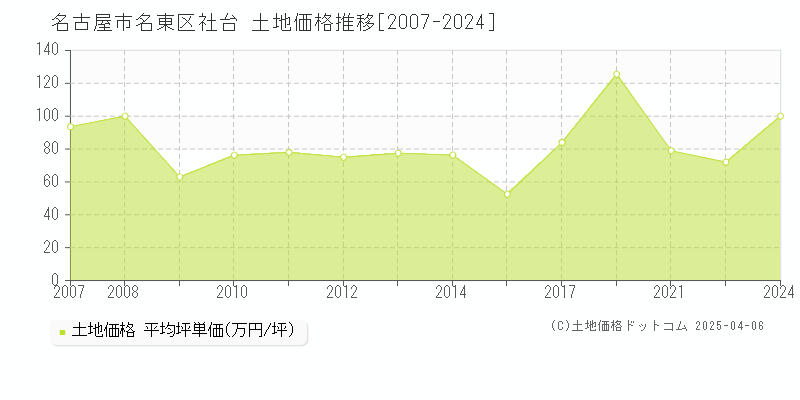 名古屋市名東区社台の土地価格推移グラフ 