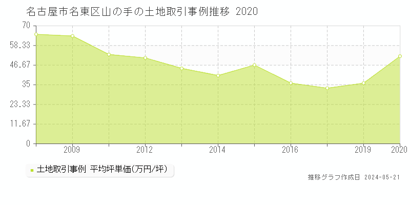 名古屋市名東区山の手の土地価格推移グラフ 