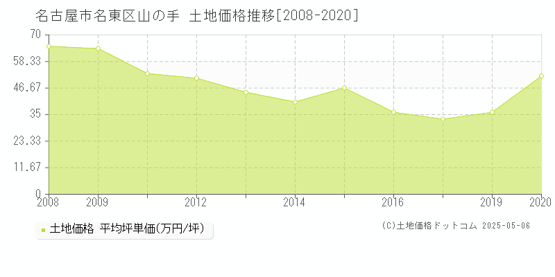 山の手(名古屋市名東区)の土地価格推移グラフ(坪単価)[2008-2020年]