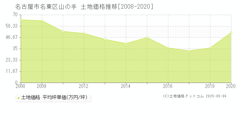 名古屋市名東区山の手の土地価格推移グラフ 