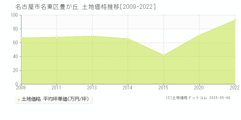 豊が丘(名古屋市名東区)の土地価格推移グラフ(坪単価)[2009-2022年]
