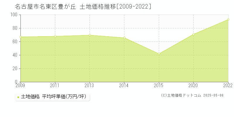 名古屋市名東区豊が丘の土地価格推移グラフ 