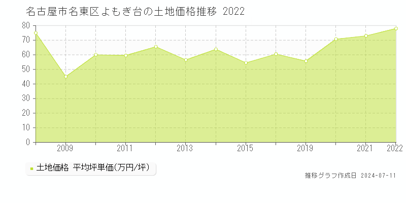 名古屋市名東区よもぎ台の土地価格推移グラフ 