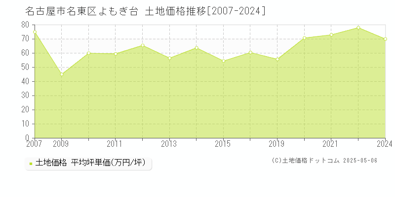 よもぎ台(名古屋市名東区)の土地価格推移グラフ(坪単価)[2007-2024年]
