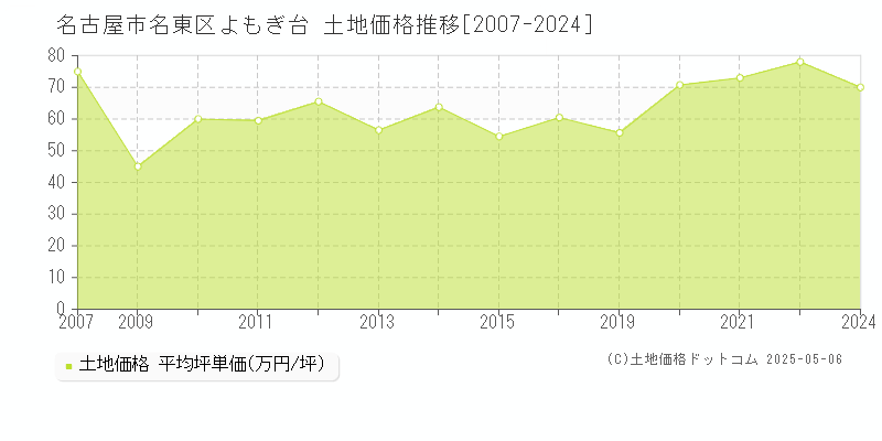 名古屋市名東区よもぎ台の土地取引事例推移グラフ 