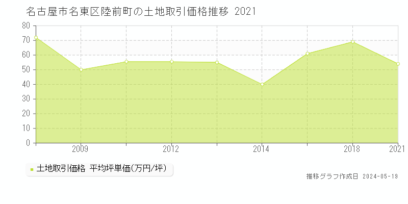 名古屋市名東区陸前町の土地価格推移グラフ 