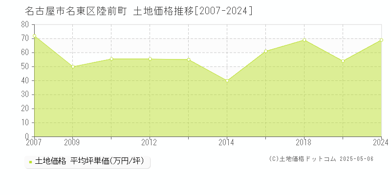 陸前町(名古屋市名東区)の土地価格推移グラフ(坪単価)[2007-2024年]