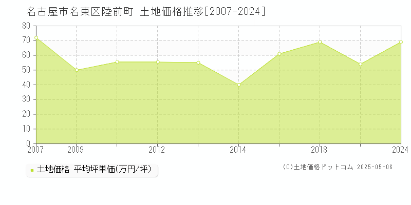 名古屋市名東区陸前町の土地価格推移グラフ 