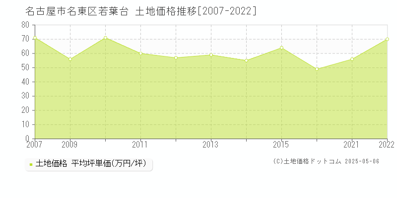 若葉台(名古屋市名東区)の土地価格推移グラフ(坪単価)[2007-2022年]