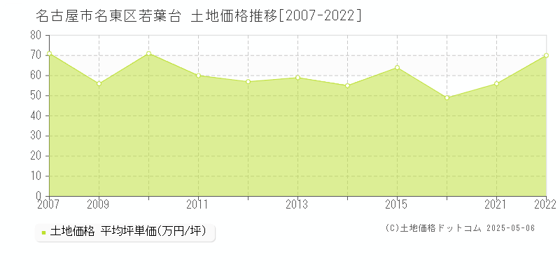 名古屋市名東区若葉台の土地取引事例推移グラフ 